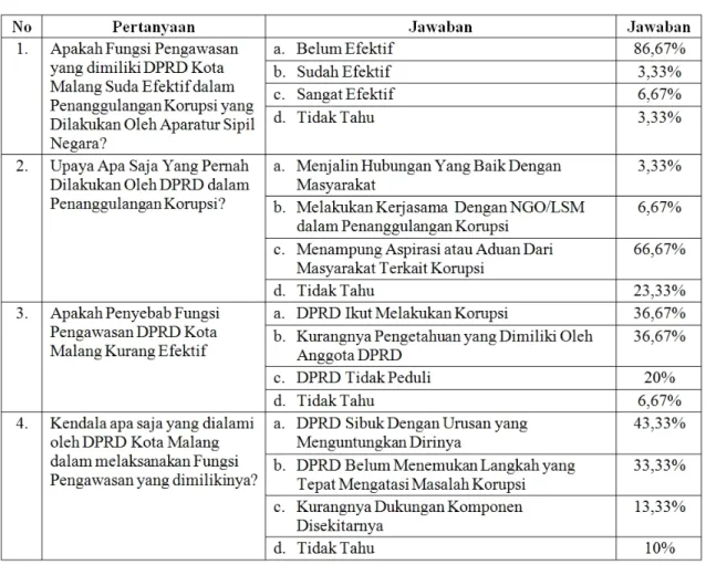 Tabel 3. Presepsi Masyarakat Terkait Efektifitas Fungsi Pengawasan DPRD Kota Malang