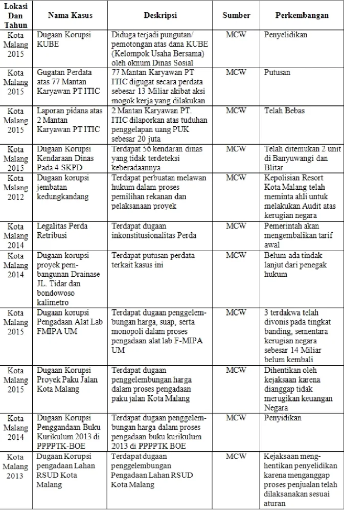 Tabel 1. Daftar Korupsi di Kota Malang