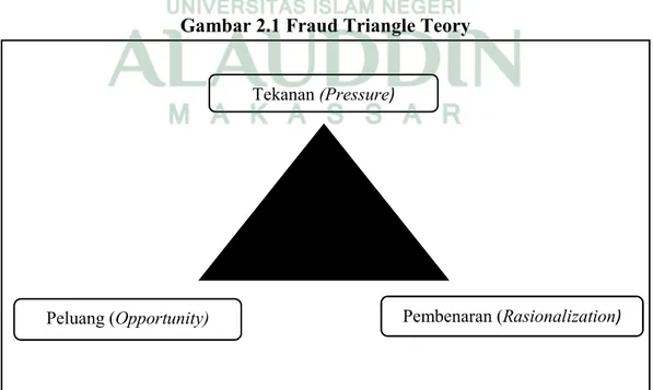 Gambar 2.1 Fraud Triangle Teory 