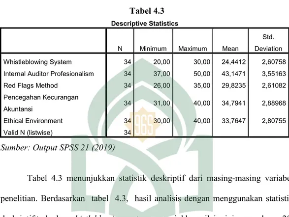 Tabel 4.3  Descriptive Statistics 