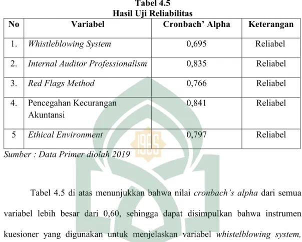 Tabel 4.5  Hasil Uji Reliabilitas 