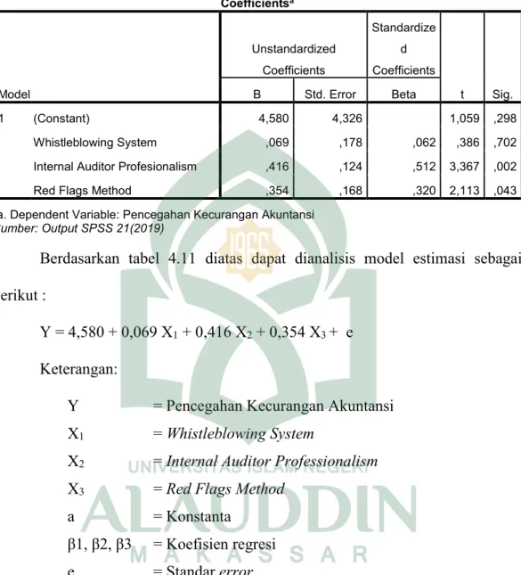 Tabel 4.11  Hasil Uji t- Uji Parsial 