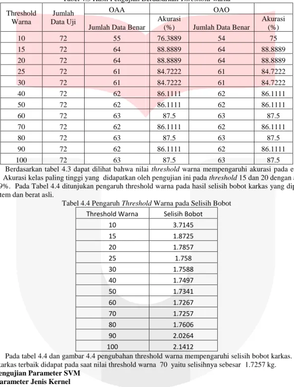 Tabel 4.3 Hasil Pengujian Berdasarkan Threshold warna  Threshold 