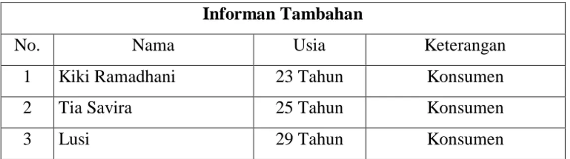 Tabel 4.3.3 Identitas Informan Tambahan  Informan Tambahan 
