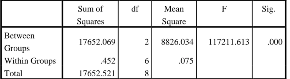 Tabel 3.8 Analisis Anova Uji Aktivitas Antioksidan  Nilai_IC 50  Sum of  Squares  df  Mean  Square  F  Sig