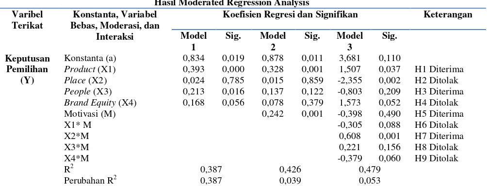 Tabel 4 Hasil Moderated Regression Analysis 