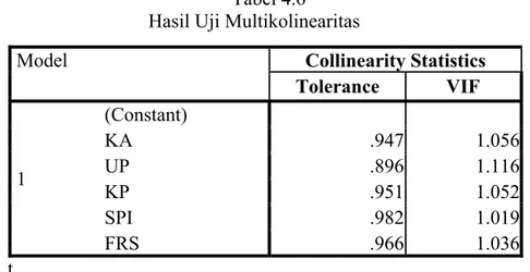 Tabel 4.6  Hasil Uji Multikolinearitas 
