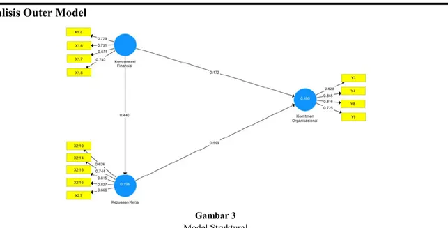 Gambar 3  Model Struktural 