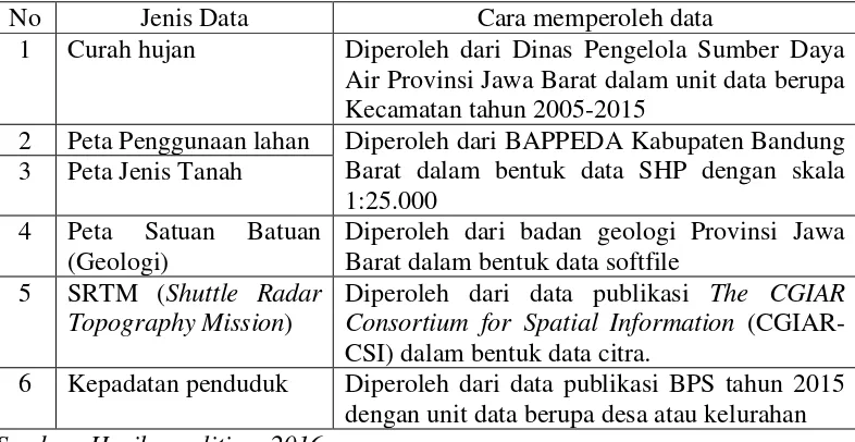 Tabel 3.5 Pengumpulan Data Sekunder Berdasarkan Bentuk dan Sumber Data 