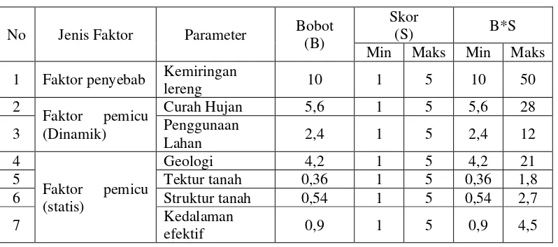 Tabel 3.6 Parameter Pembobotan dan Penskoran Potensi Longsor 