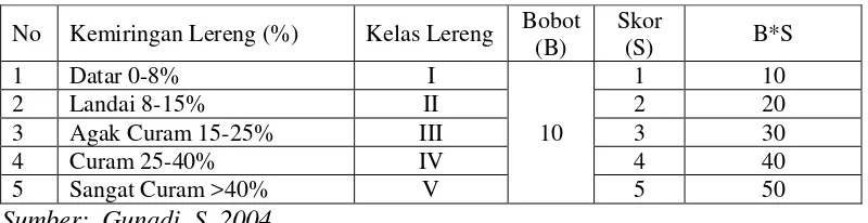 Tabel 3.7 Klasifikasi Skor dan Bobot Berdasarkan Kemiringan Lereng 