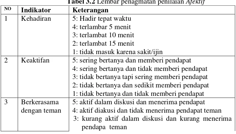 Tabel 3.2 Lembar penagmatan penilaian Afektif 