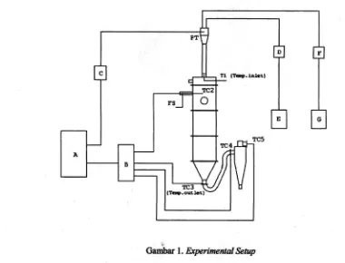 Gambar I dan 2 menunjukkan temperatur masuk dan keluar drytny chamber, dimana padapercobaan udra tambabm (dtluotts atr) dui blower diberikan untuk membantu prosespenguapan larutan