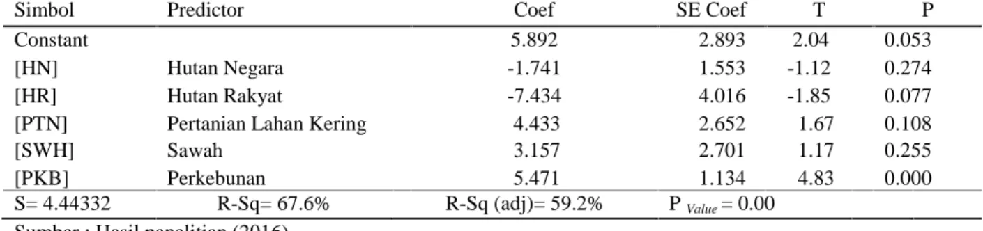 Tabel 7. Hasil optimasi parameter model pengaruh perubahan tutupan hutan dan lahan terhadap PDRB di sektor industri (juta rupiah/ kabupaten, kota).