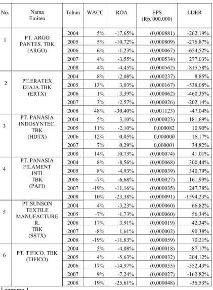 Tabel Data ROA, EPS dan LDER WACC 