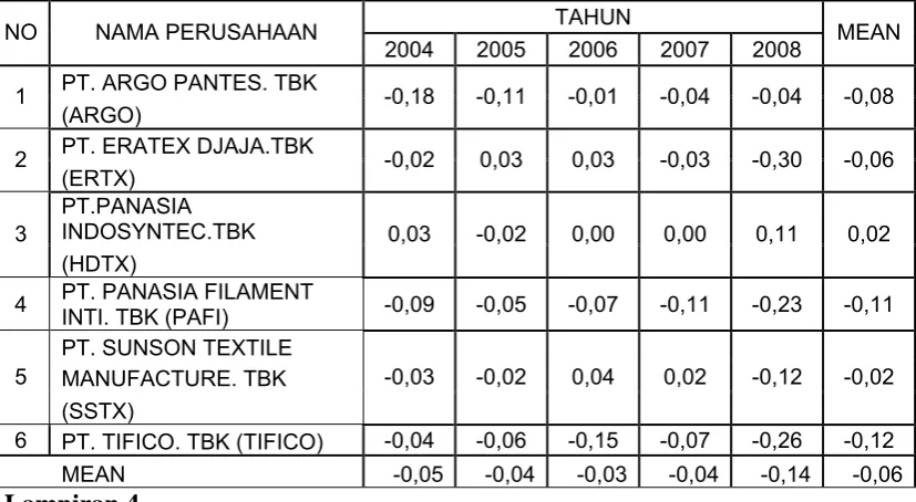 Tabel 4.2 : Deskripsi Variabel Return On Assets (ROA) Pada Perusahaan 