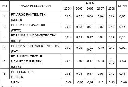 Tabel 4.4: Deskripsi Variabel Cost of Capital Pada Perusahaan Tekstil 