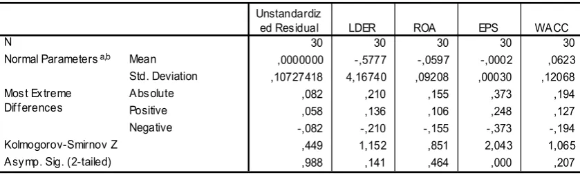 Tabel 4.5. Hasil Uji Normalitas-Setiap Variabel 