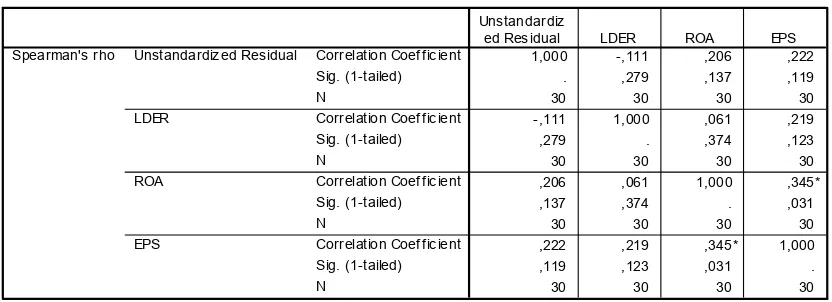 Tabel 4.7. Hasil Uji Heteroskedastisitas 