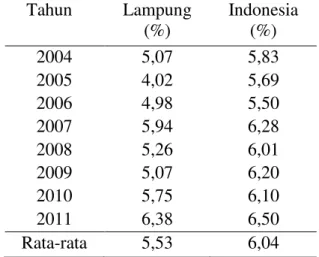 Tabel 1. Perbandingan Pertumbuhan PDRB  Prov. Lampung dengan Indonesia       Tahun  Lampung  (%)  Indonesia (%)  2004  5,07  5,83  2005  4,02  5,69  2006  4,98  5,50  2007  5,94  6,28  2008  5,26  6,01  2009  5,07  6,20  2010  5,75  6,10  2011  6,38  6,50 