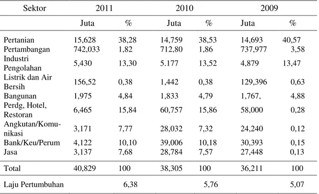 Tabel 3.Angkatan kerja, Bekerja dan pengangguran beserta tingkatpertumbuhannya tahun  2008 sd 2011  Tahun  Angkatan    Kerja     (000)  Pertumbuhan %  Bekerja  (000)  Pertumbuhan %  Menganggur (000)  Pertumbuhan %  2008  3.650,48  -  3.395,26  -  255,22  -
