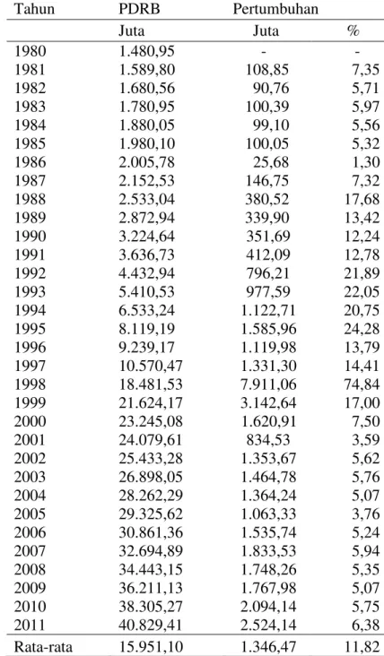Tabel 5. PDRB Provinsi Lampung dan Pertumbuhannya (dalam jutaan rupiah )  Tahun  PDRB  Pertumbuhan  Juta       Juta          %  1980  1.480,95         -           -  1981  1.589,80     108,85  7,35  1982  1.680,56       90,76  5,71  1983  1.780,95     100,