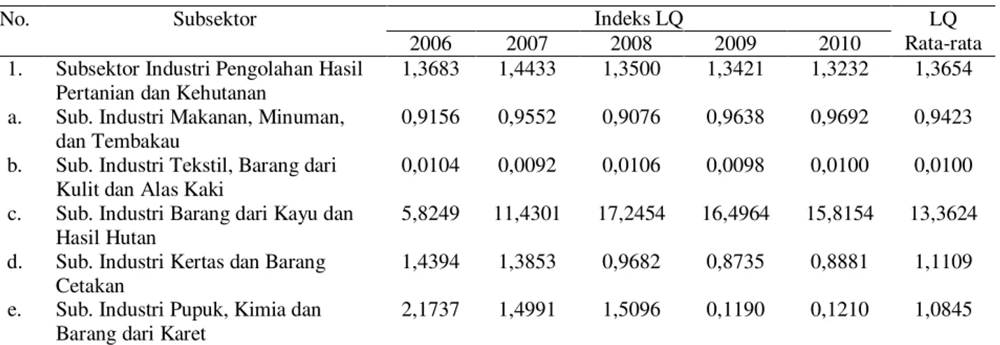 Tabel 2. Indeks LQ subsektor industri pengolahan hasil pertanian dan kehutanan berdasarkan PDRB Kota  Bandar Lampung Tahun 2006-2010 menurut harga konstan 2000  