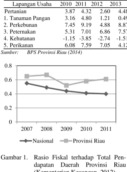 Gambar 1. Rasio Fiskal terhadap Total Pen-dapatan Daerah Provinsi Riau (Kementerian Keuangan, 2012) 