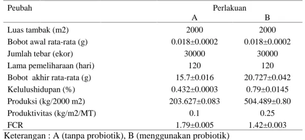 Tabel 1. Pertumbuhan  udang  vaname,  kelulushidupan,  produksi  dan  rasio konversi pakan selama penelitian