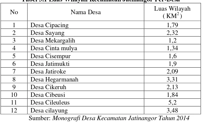 Tabel 3.1 Luas Wilayah Kecamatan Jatinangor Per-Desa 