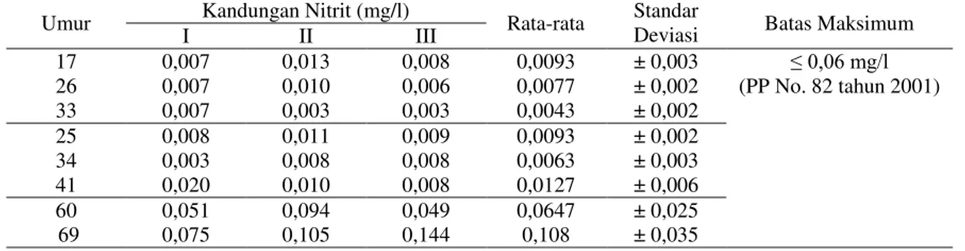 Tabel 4. Hasil Pengukuran Nitrit (mg/l) Selama Penelitian 