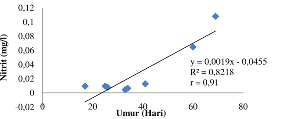 Gambar 5. Grafik Regresi Umur dengan Nitrit 