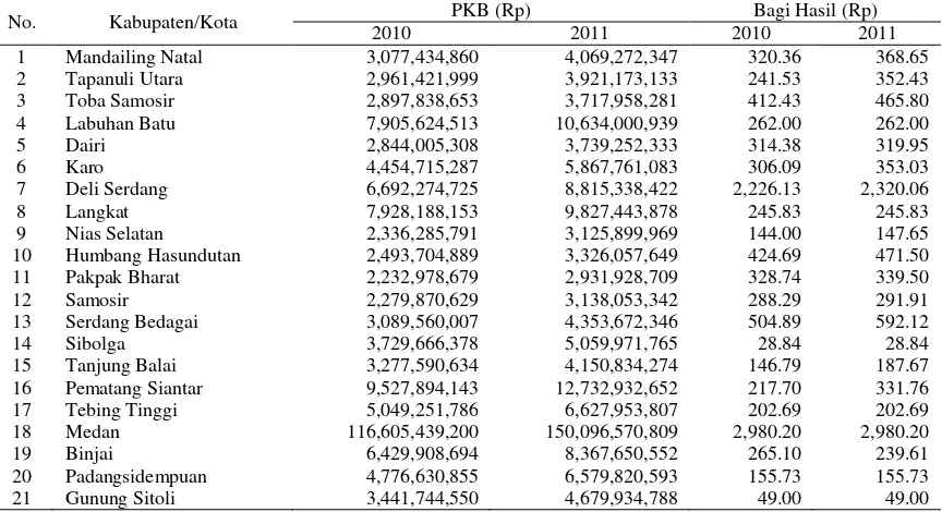 Tabel 2.  Perkiraan Besaran Bagi Hasil PKB berdasarkan Kabupaten/Kota dan Panjang Jalan Dalam Kondisi Baik pada Kabupaten/Kota, 2010 – 2011 