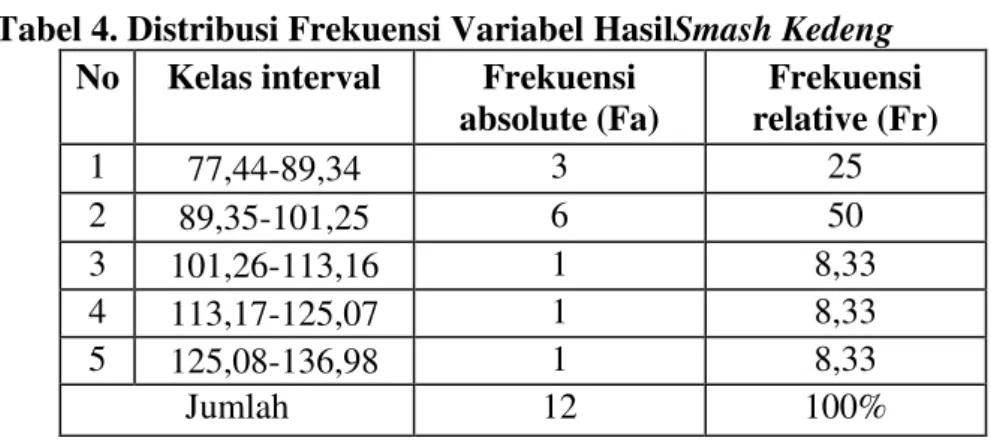 Tabel 4. Distribusi Frekuensi Variabel HasilSmash Kedeng  No  Kelas interval  Frekuensi 