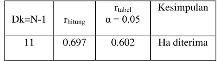 Tabel 6. Analisis Korelasi Antara Power otot tungkai terhadap Hasilsmash  kedeng(X-Y)  Dk=N-1  r hitung r tabel α = 0.05  Kesimpulan  11  0.697  0.602  Ha diterima 