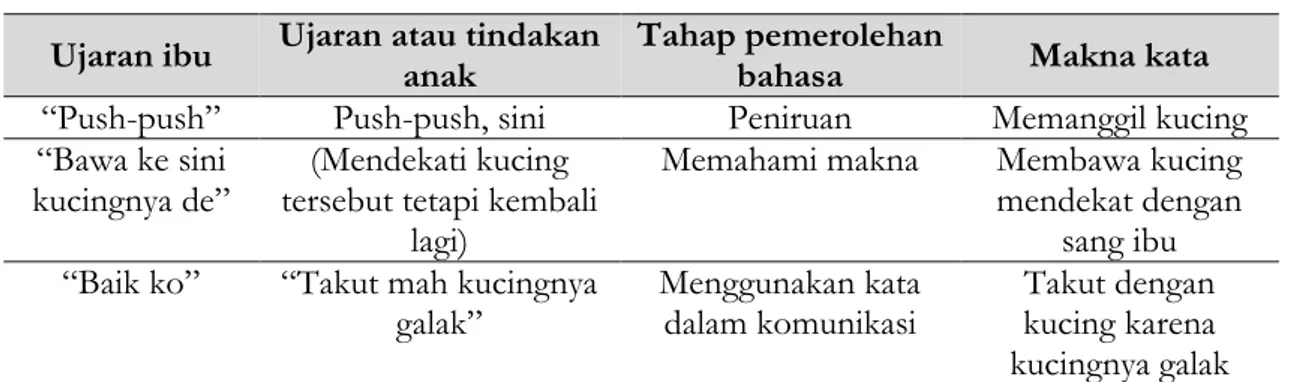 Tabel 1. Contoh Pemerolehan Bahasa 