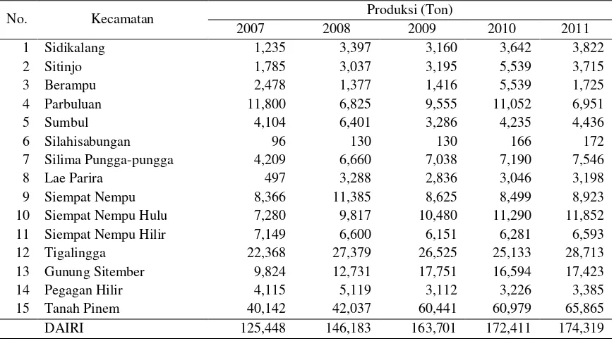 Tabel 7. Perkembangan Luas Panen Jagung Berdasarkan Kecamatan di Kabupaten Dairi, 2007 – 2011 