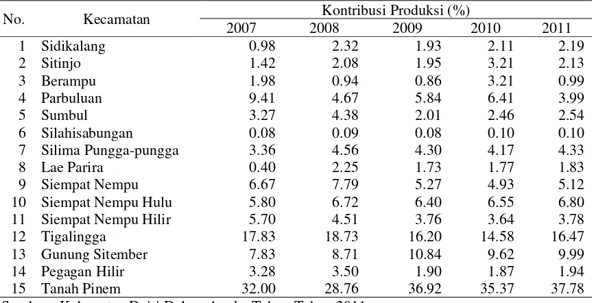 Tabel 9.  Kontribusi Produksi Jagung di Kecamatan Tanah Pinem terhadap Kabupaten Dairi, 2007 – 2011  