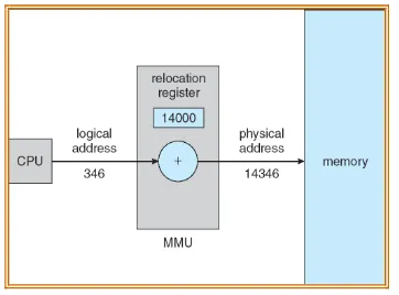 Gambar 2 Relokasi dinamis menggunakan register relokasi 