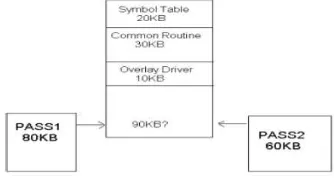 Gambar 3 Overlay untuk 2-PASS assembler 