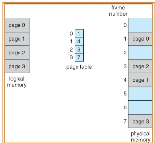 Gambar 8 Model penghalaman memori logik dan fisik 
