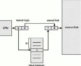 Gambar 15 Tabel halaman secara inverted 