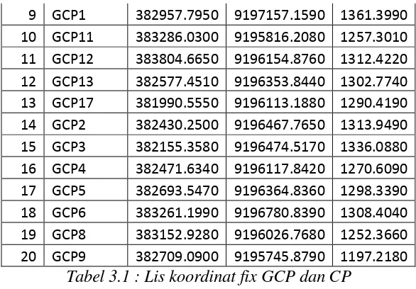 Tabel 3.1 : Lis koordinat fix GCP dan CP 