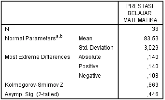 Tabel 4.6 Hasil Uji Normalitas Data Prestasi Belajar Matematika 