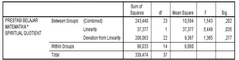 Tabel 4.7 Data Hasil Perhitungan Linieritas Data Spiritual Quotient 