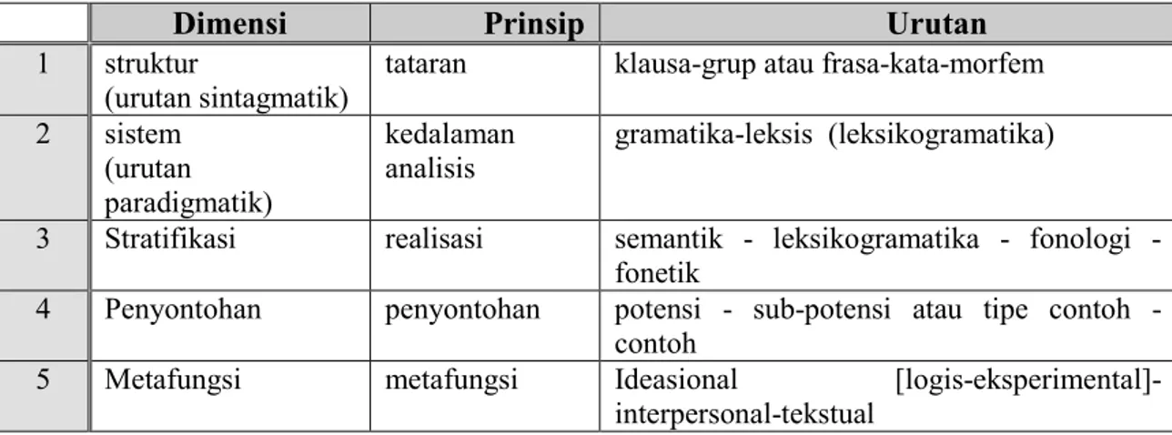 Gambar 1.  Dimensi (Bentuk Urutan)  Bahasa dan Prinsip-prinsipnya (Halliday,  2004:21) 
