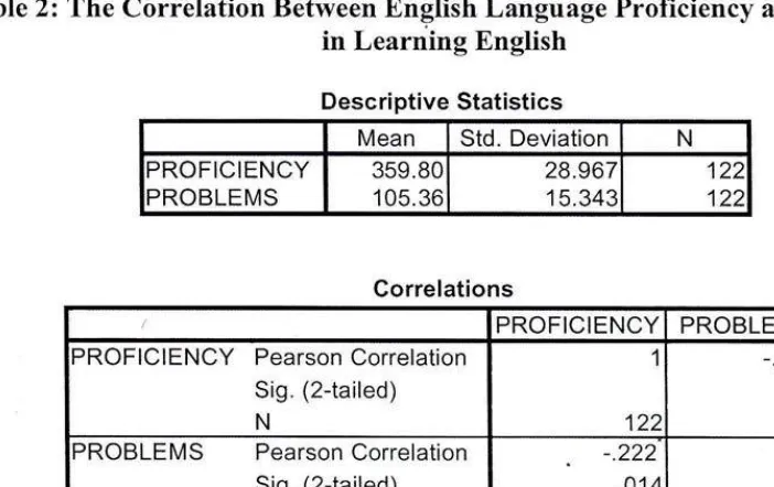 Table 2: The Correlation Between English Language Proficiency and Problems