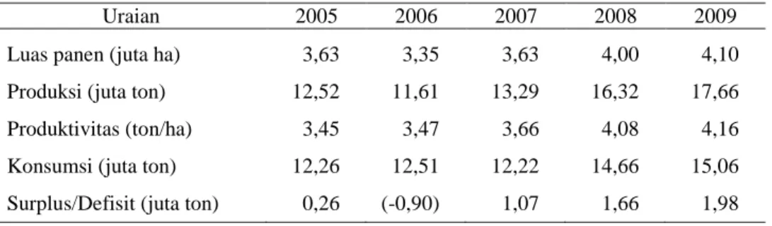 Tabel 1.  Perkembangan Luas Panen, Produksi dan Produktivitas Jagung Nasional, 2005- 2005-2009 