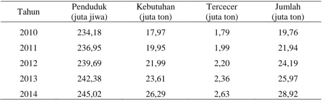 Tabel 3.  Sasaran Tingkat Kebutuhan Jagung Nasional, 2010-2014 