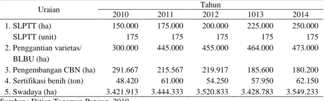 Tabel 6. Kegiatan Pokok Pencapaian Produksi Jagung di Indonesia, 2010-2014 